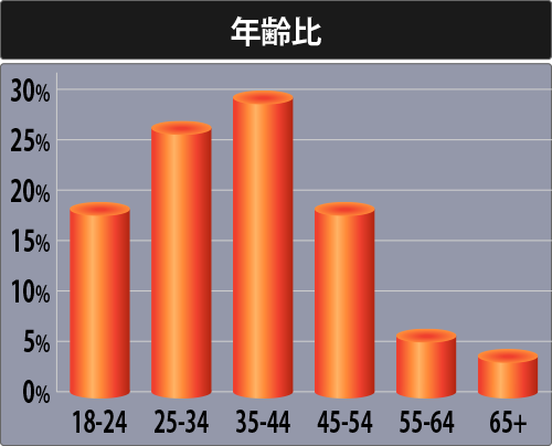 年齢比